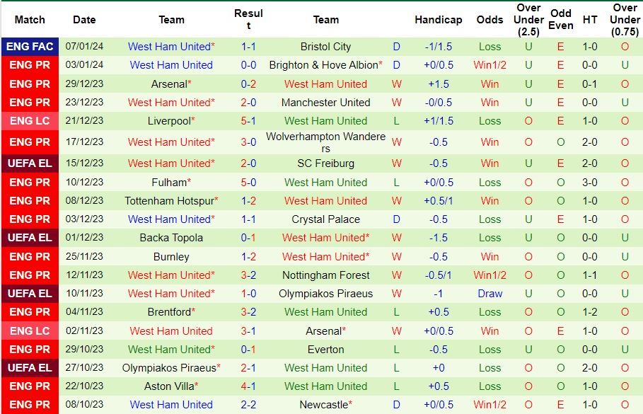 Nhận Định Bristol City vs West Ham, 02h45 Ngày 17/1: Búa đập vào đầu - Ảnh 3