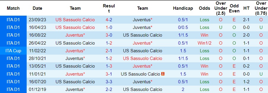 Nhận Định Juventus vs Sassuolo, 02h45 Ngày 17/1: Tiếp tục bám đuổi - Ảnh 4