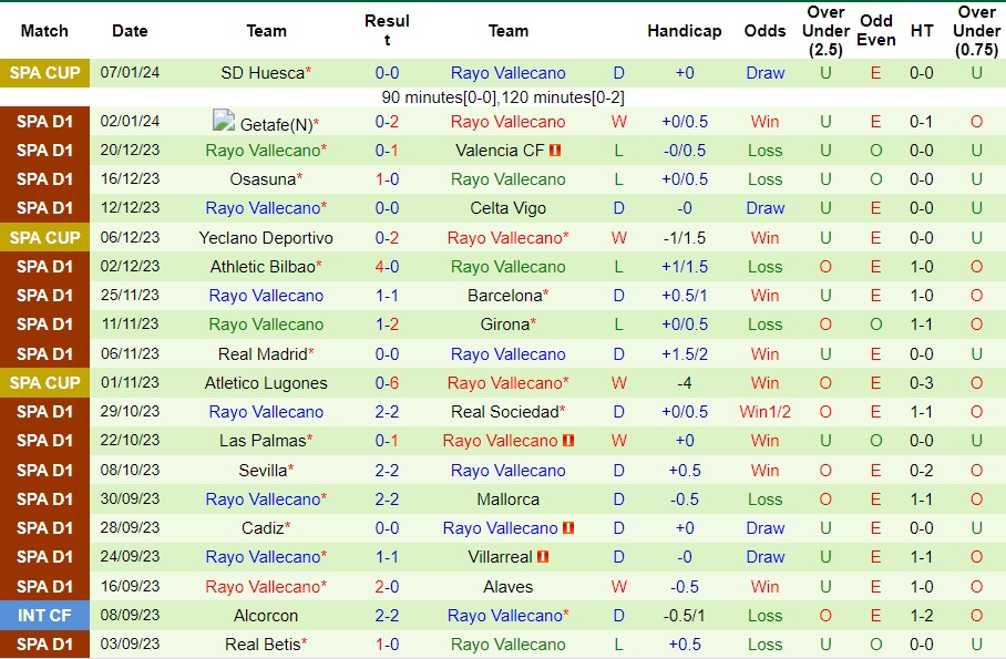 Nhận Định Girona vs Rayo Vallecano, 03h30 Ngày 18/1: Tiếp tục đua vô địch - Ảnh 2