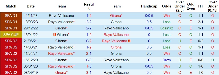 Nhận Định Girona vs Rayo Vallecano, 03h30 Ngày 18/1: Tiếp tục đua vô địch - Ảnh 3