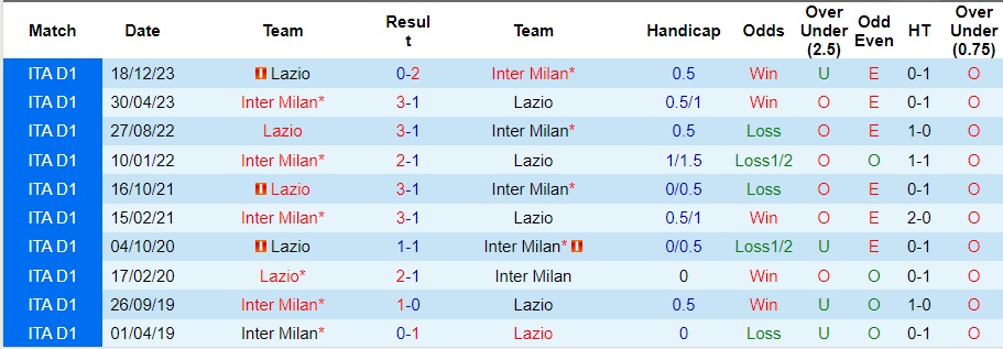 Nhận Định Inter Milan vs Lazio, 02h00 Ngày 20/1: Không thể ngăn cản - Ảnh 4