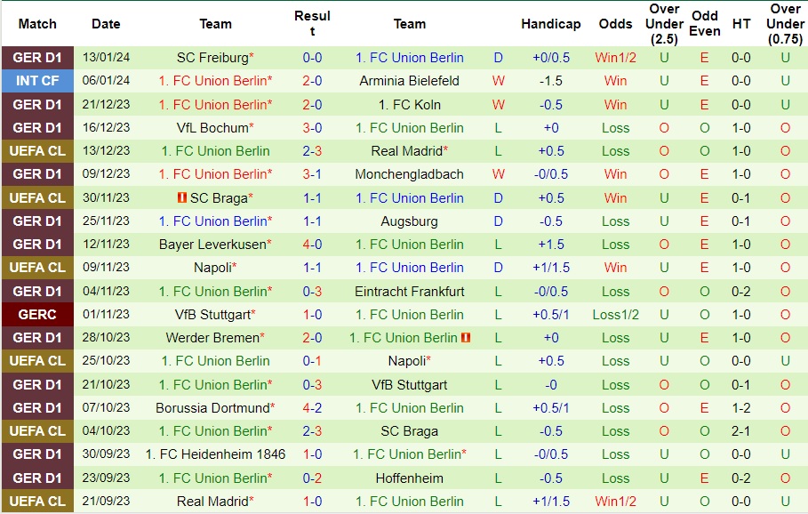 Nhận Định Mainz vs Union Berlin, 02h30 Ngày 20/1: Chia điểm nhạt nhòa - Ảnh 3