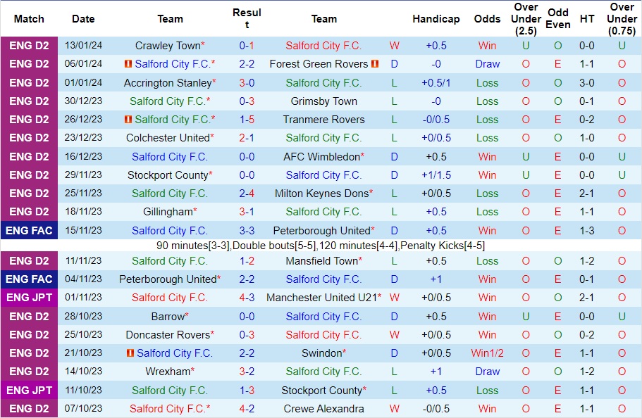 Nhận Định Salford City vs Colchester United, 02h45 Ngày 20/1: Chủ nhà tặng quà - Ảnh 2