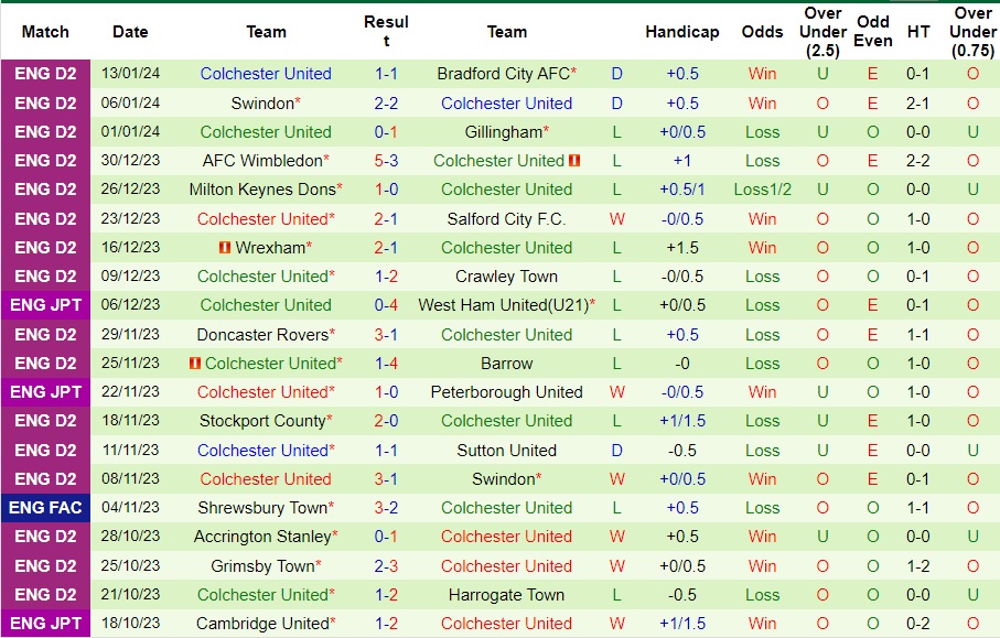 Nhận Định Salford City vs Colchester United, 02h45 Ngày 20/1: Chủ nhà tặng quà - Ảnh 3