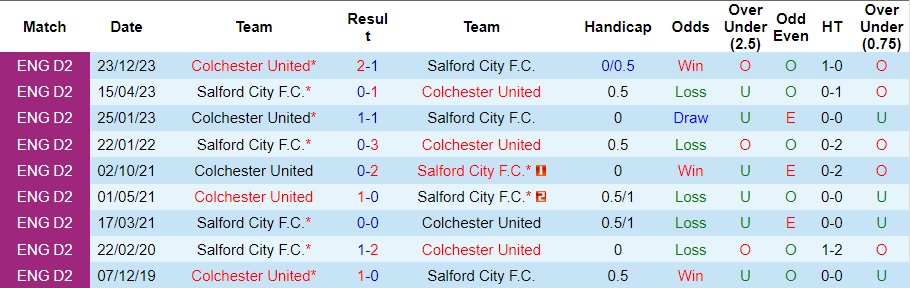 Nhận Định Salford City vs Colchester United, 02h45 Ngày 20/1: Chủ nhà tặng quà - Ảnh 4