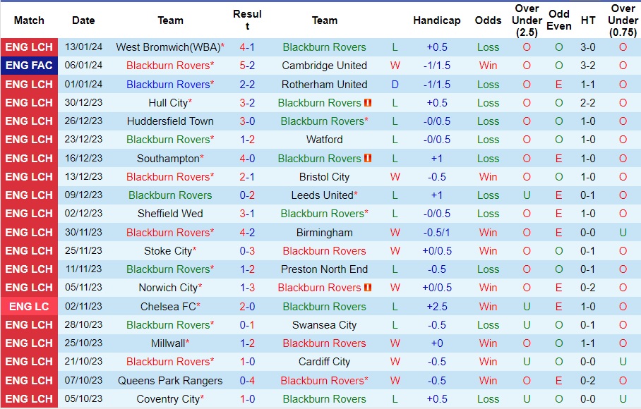 Nhận Định Blackburn Rovers vs Huddersfield Town, 22h00 Ngày 20/1: Chia điểm cân bằng - Ảnh 2