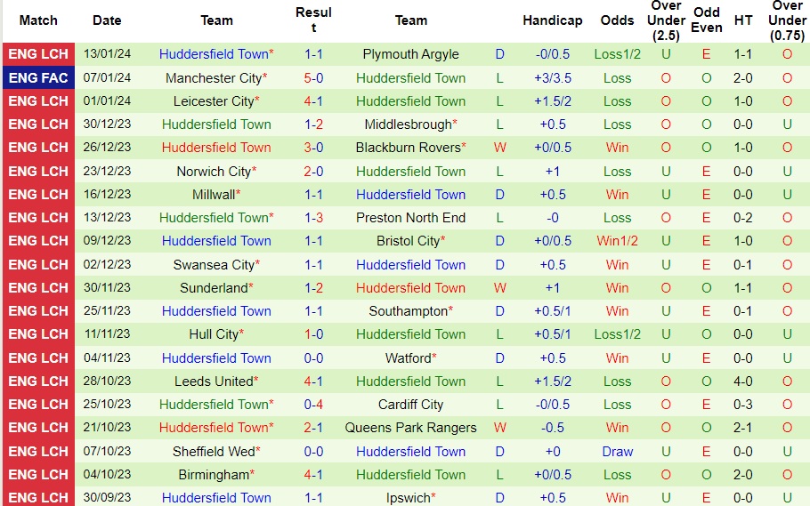 Nhận Định Blackburn Rovers vs Huddersfield Town, 22h00 Ngày 20/1: Chia điểm cân bằng - Ảnh 3