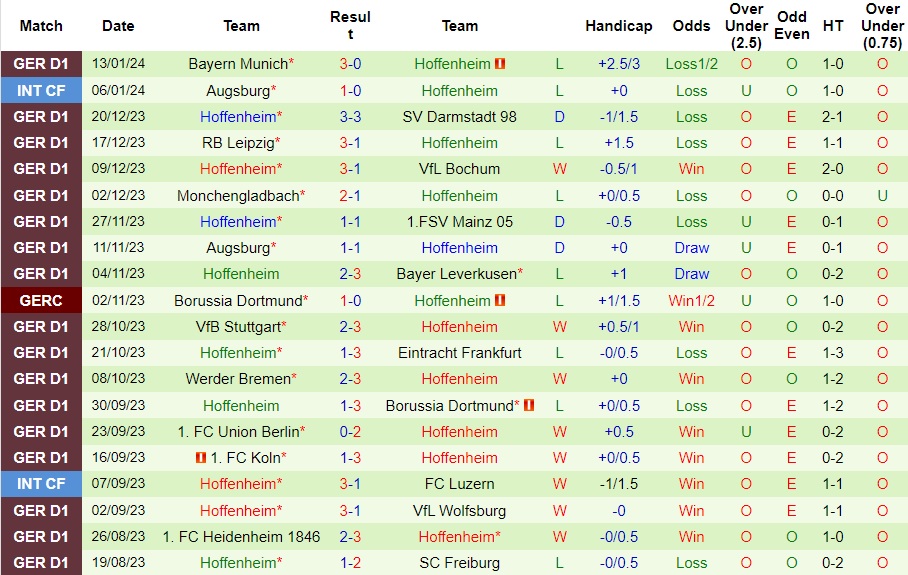 Nhận Định Freiburg vs Hoffenheim, 21h30 Ngày 20/1: Giữ lại 3 điểm - Ảnh 3