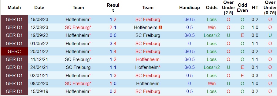 Nhận Định Freiburg vs Hoffenheim, 21h30 Ngày 20/1: Giữ lại 3 điểm - Ảnh 4