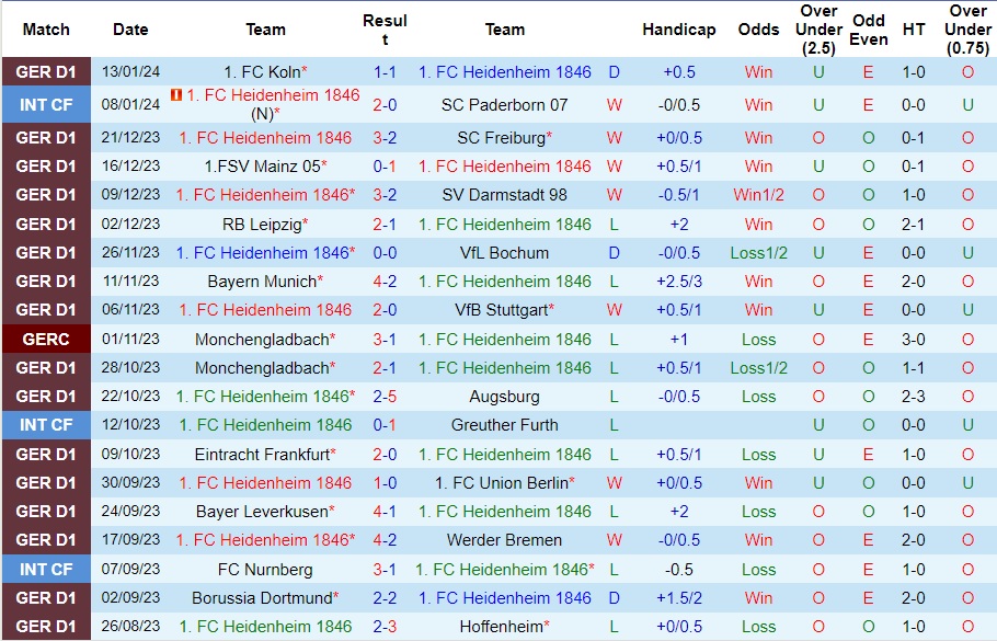 Nhận Định Heidenheim vs Wolfsburg, 21h30 Ngày 20/1: Gặp phải khắc tinh - Ảnh 2