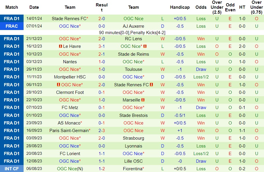 Nhận Định Bordeaux vs Nice, 23h30 Ngày 20/1: Chiến thắng vừa đủ - Ảnh 3