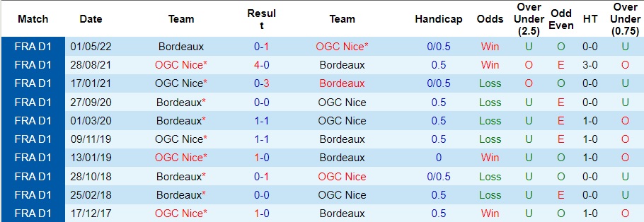 Nhận Định Bordeaux vs Nice, 23h30 Ngày 20/1: Chiến thắng vừa đủ - Ảnh 4