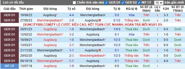 Nhận Định Monchengladbach vs Augsburg, 23h30 Ngày 21/1: Lời nguyền nơi đất khách - Ảnh 3