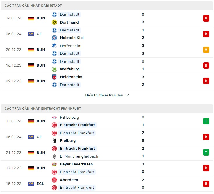 Nhận định Darmstadt 98 vs Frankfurt, 21h30 ngày 20/1: - Ảnh 1