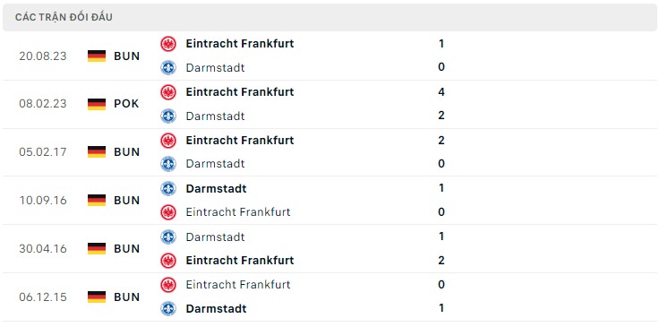 Nhận định Darmstadt 98 vs Frankfurt, 21h30 ngày 20/1: - Ảnh 2