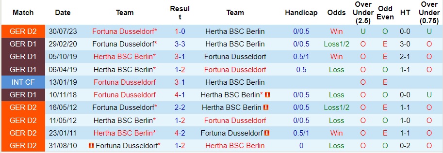 Nhận Định Hertha Berlin vs Fortuna Dusseldorf, 19h30 Ngày 21/1: Ra về với 3 điểm - Ảnh 4