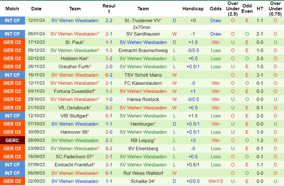 Nhận Định Magdeburg vs Wehen Wiesbaden, 19h30 Ngày 21/1: Chia điểm căng thẳng - Ảnh 3