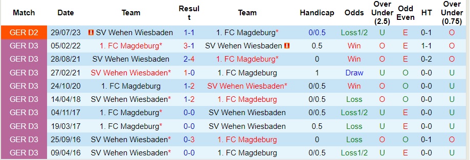 Nhận Định Magdeburg vs Wehen Wiesbaden, 19h30 Ngày 21/1: Chia điểm căng thẳng - Ảnh 4