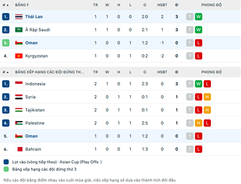 Nhận Định Oman vs Thái Lan, 21h30 Ngày 21/1: Voi chiến bất bại - Ảnh 1