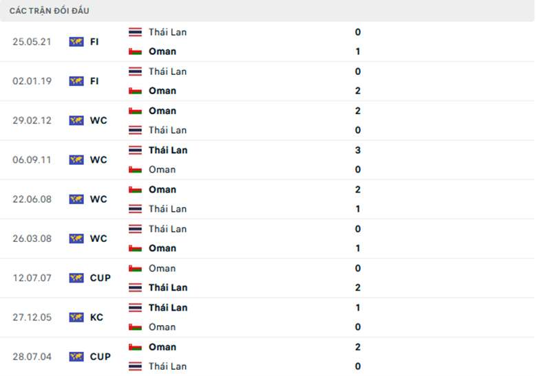 Nhận Định Oman vs Thái Lan, 21h30 Ngày 21/1: Voi chiến bất bại - Ảnh 2
