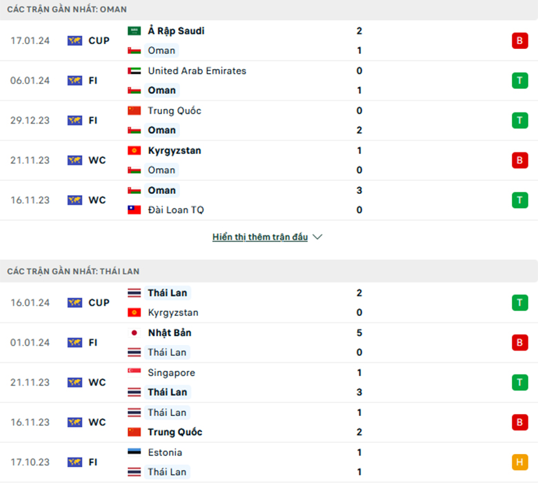 Nhận Định Oman vs Thái Lan, 21h30 Ngày 21/1: Voi chiến bất bại - Ảnh 3