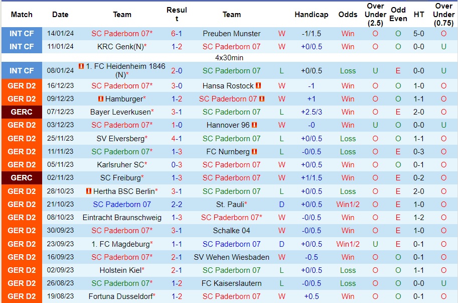 Nhận Định SC Paderborn vs Greuther Furth, 19h30 Ngày 21/1: Vượt mặt đối thủ - Ảnh 2