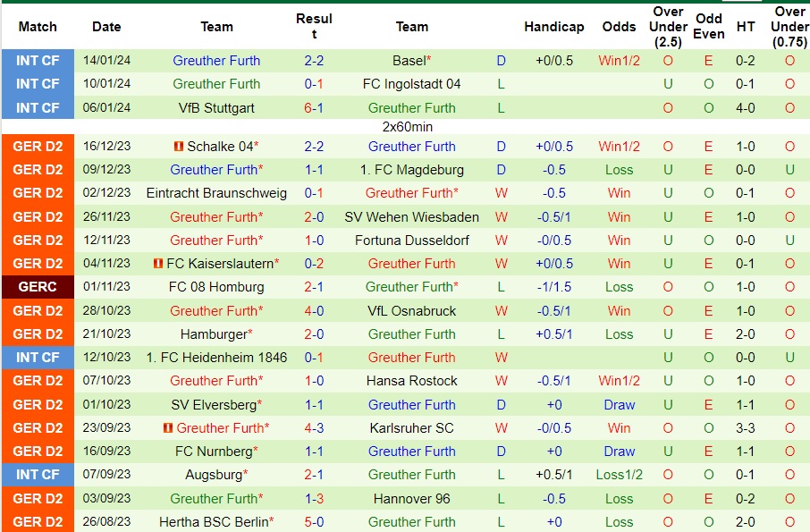 Nhận Định SC Paderborn vs Greuther Furth, 19h30 Ngày 21/1: Vượt mặt đối thủ - Ảnh 3