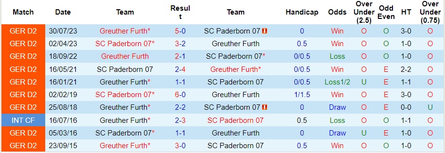 Nhận Định SC Paderborn vs Greuther Furth, 19h30 Ngày 21/1: Vượt mặt đối thủ - Ảnh 4