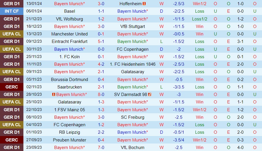 Nhận Định Bayern Munich vs Werder Bremen, 21h30 ngày 21/01: Chiến thắng một chiều - Ảnh 1