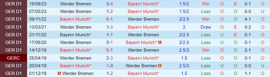 Nhận Định Bayern Munich vs Werder Bremen, 21h30 ngày 21/01: Chiến thắng một chiều - Ảnh 3