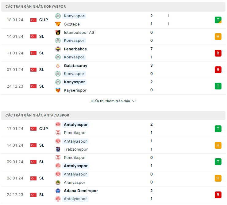 Nhận định Konyaspor vs Antalyaspor, 20h00 ngày 21/1 - Ảnh 2