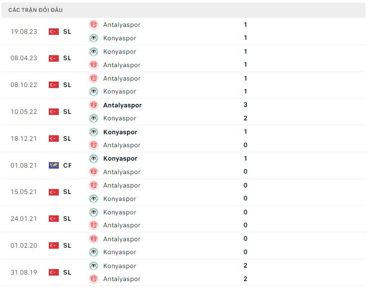 Nhận định Konyaspor vs Antalyaspor, 20h00 ngày 21/1 - Ảnh 3