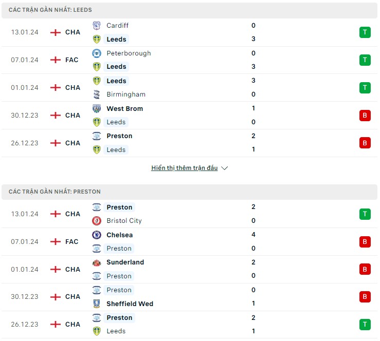 Nhận định Leeds United vs Preston North End, 19h00 ngày 21/1: - Ảnh 2