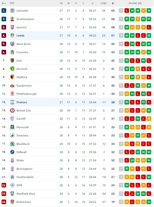 Nhận định Leeds United vs Preston North End, 19h00 ngày 21/1: - Ảnh 4