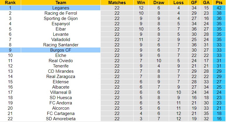 Nhận Định Leganes vs Burgos CF, 02h30 ngày 23/01: Vô địch đến nơi - Ảnh 4