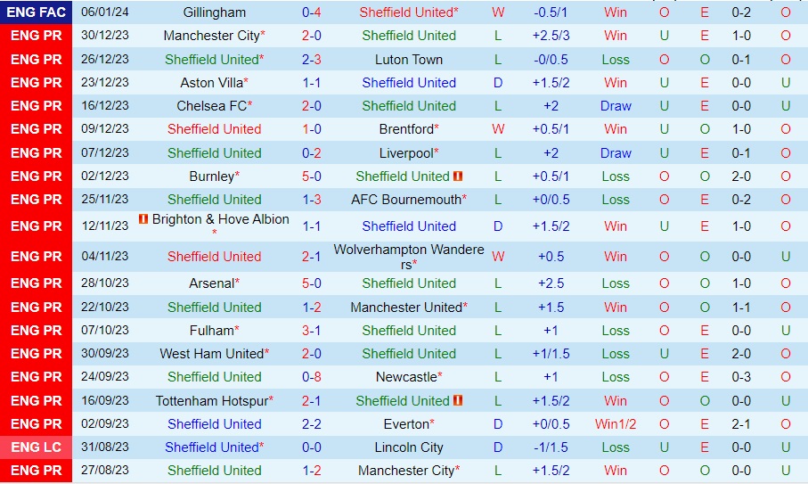 Nhận Định Sheffield United vs West Ham United, 21h00 ngày 21/01: Kho điểm trước mặt - Ảnh 1