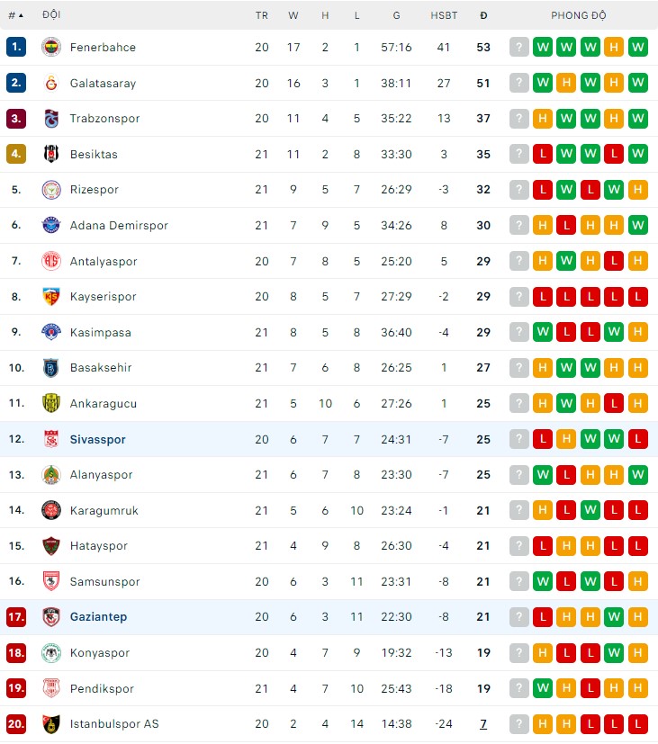 Nhận định Sivasspor vs Gazisehir Gaziantep, 17h30 ngày 21/1: - Ảnh 4