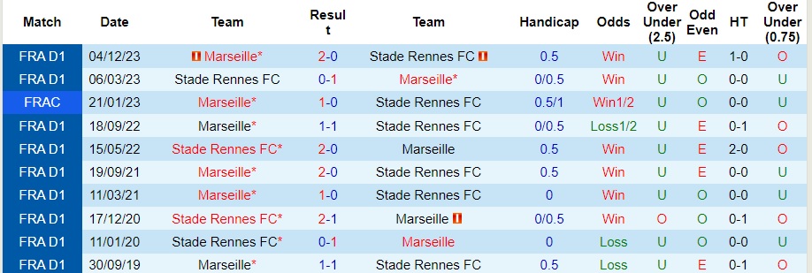 Nhận Định Stade Rennes vs Marseille, 03h05 Ngày 22/1: Phá dớp thành công - Ảnh 4