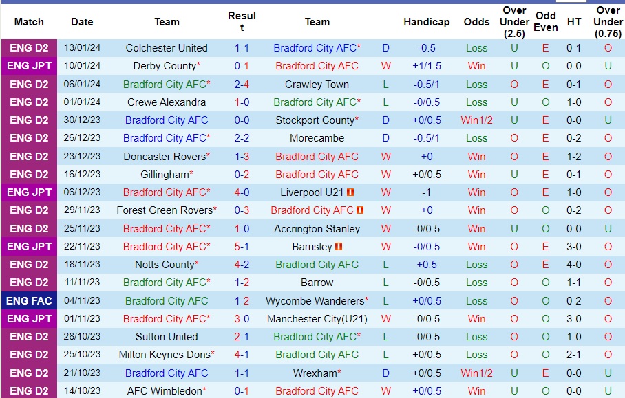 Nhận Định Bradford City vs Salford City, 02h45 Ngày 24/1: Giữ lại 3 điểm - Ảnh 2