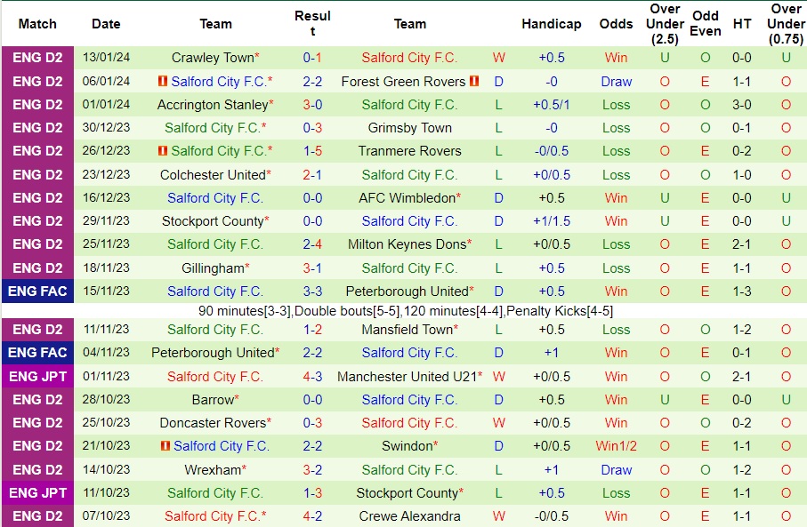 Nhận Định Bradford City vs Salford City, 02h45 Ngày 24/1: Giữ lại 3 điểm - Ảnh 3