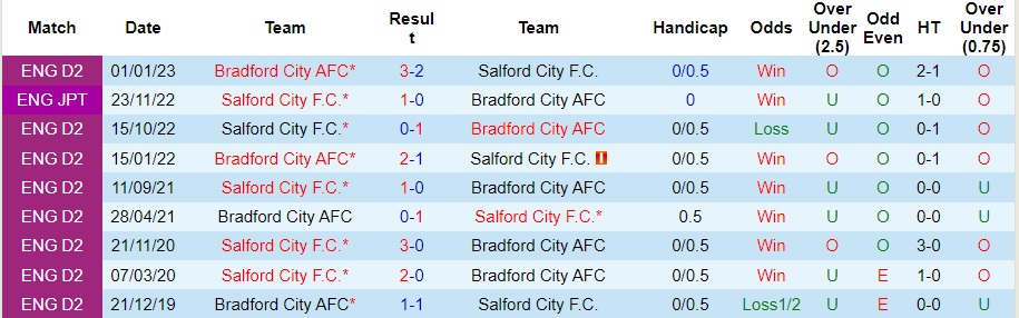 Nhận Định Bradford City vs Salford City, 02h45 Ngày 24/1: Giữ lại 3 điểm - Ảnh 4