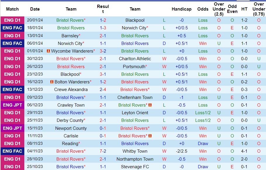 Nhận Định Bristol Rovers vs Exeter City, 02h45 Ngày 24/1: Phá dớp thành công - Ảnh 2