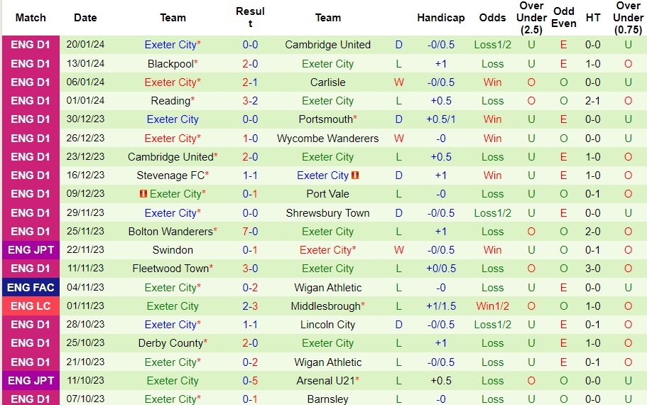 Nhận Định Bristol Rovers vs Exeter City, 02h45 Ngày 24/1: Phá dớp thành công - Ảnh 3