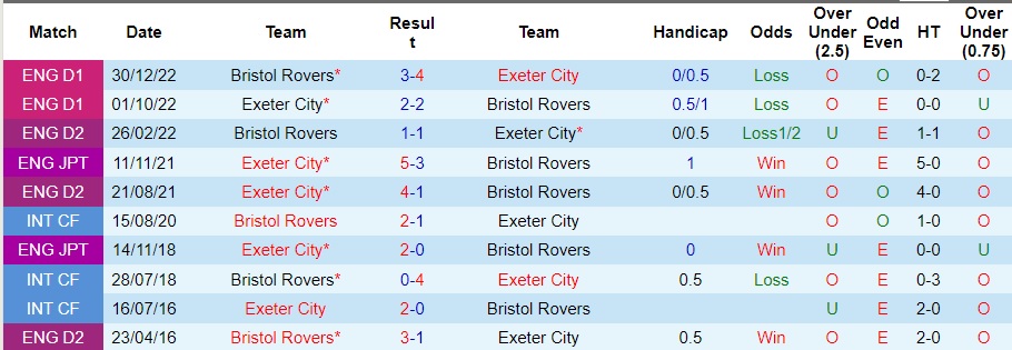 Nhận Định Bristol Rovers vs Exeter City, 02h45 Ngày 24/1: Phá dớp thành công - Ảnh 4