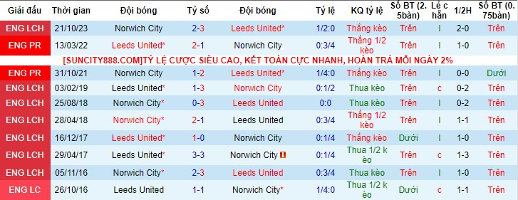 Nhận Định Leeds United vs Norwich City, 02h45 Ngày 25/1: Chủ nhà thăng hoa - Ảnh 2