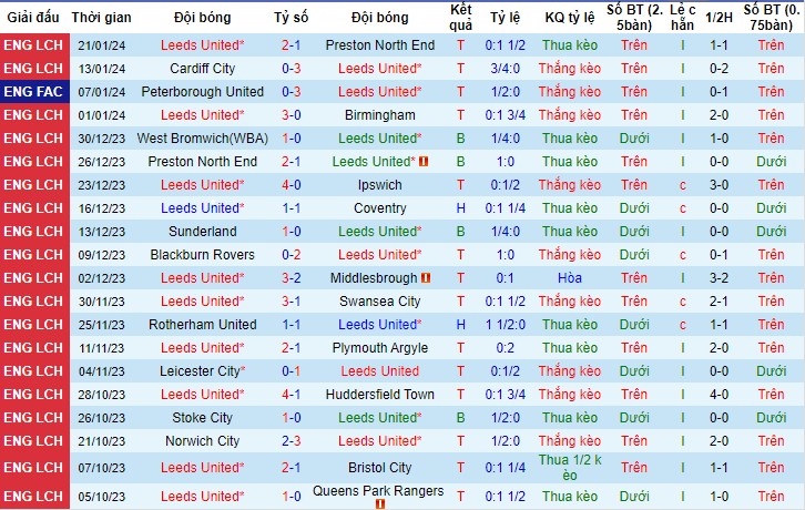 Nhận Định Leeds United vs Norwich City, 02h45 Ngày 25/1: Chủ nhà thăng hoa - Ảnh 3