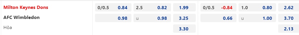 Nhận Định Milton Keynes Dons vs Wimbledon, 02h45 Ngày 24/1: Không có bất ngờ - Ảnh 1