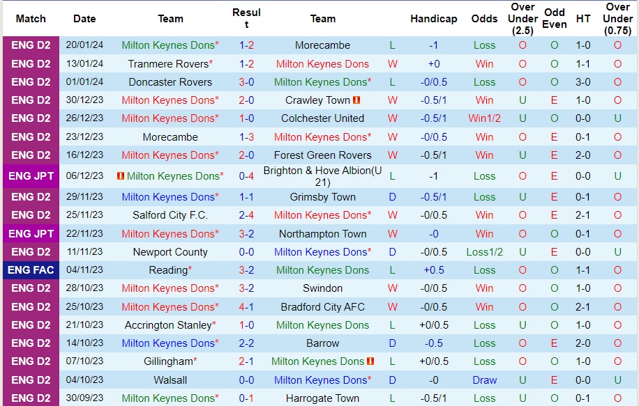 Nhận Định Milton Keynes Dons vs Wimbledon, 02h45 Ngày 24/1: Không có bất ngờ - Ảnh 2