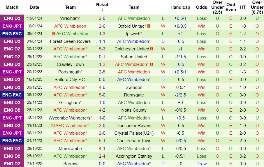 Nhận Định Milton Keynes Dons vs Wimbledon, 02h45 Ngày 24/1: Không có bất ngờ - Ảnh 3