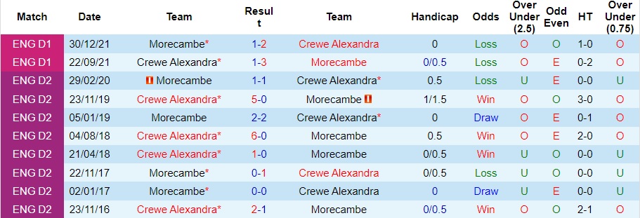 Nhận Định Morecambe vs Crewe Alexandra, 02h45 Ngày 24/1: Ca khúc khải hoàn - Ảnh 4